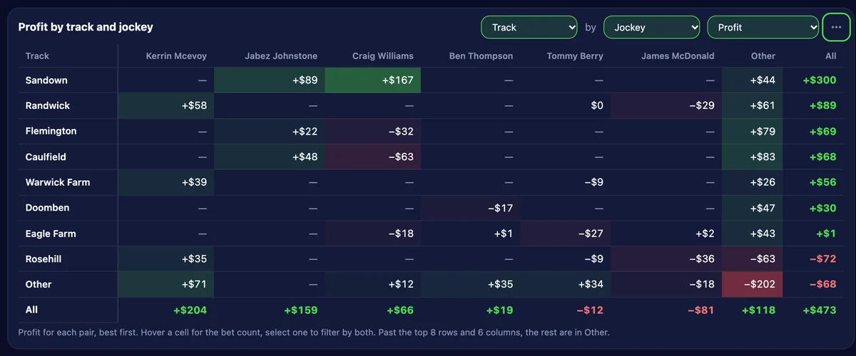 Workbench pivot: profit by track and jockey
